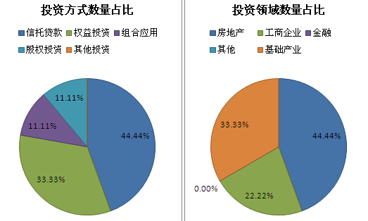 圖3-2 本周發行基金子公司資管產品投資方式和領域分布情況