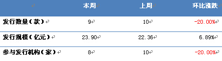 表1-2 本周基金資管產品發行情況