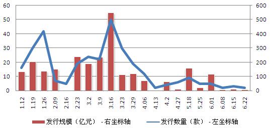 圖1-1 周發行券商資管產品數量、規模走勢圖