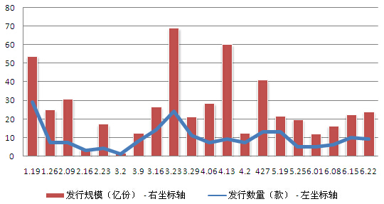 圖1-3 基金資管產品周發行數量走勢圖
