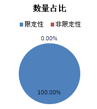 圖3-1 本周發行券商資管產品計劃類型分布情況
