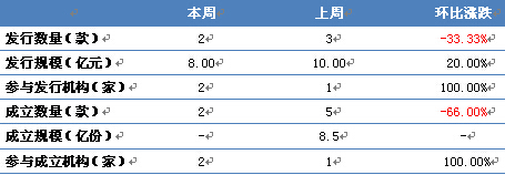 表1-1 本周券商資管產品發行情況