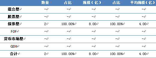 表2-1 本周發行券商資管產品類型概況