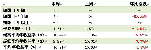 表1-3. 本周資管產品期限及收益情況