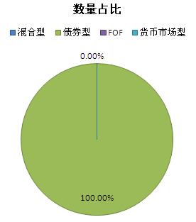 圖2-1 本周發行券商資管產品類型分布情況