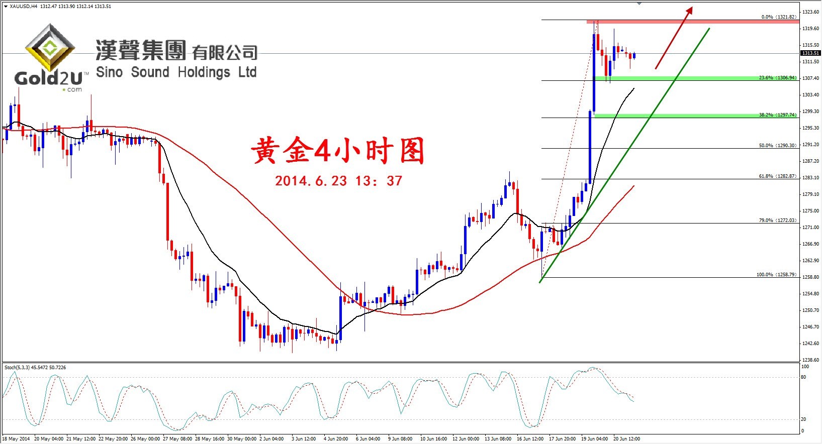 漢聲集團：現貨黃金午后分析報告| 鉅亨網- 黃金