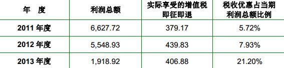 利潤總額