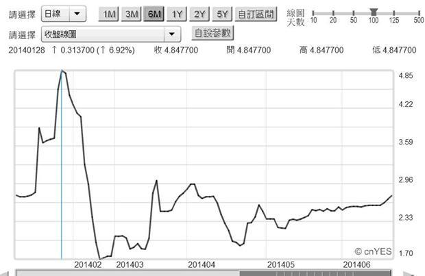 圖二：SHIBOR拆放款市場定盤隔夜日曲線圖，鉅亨網金融