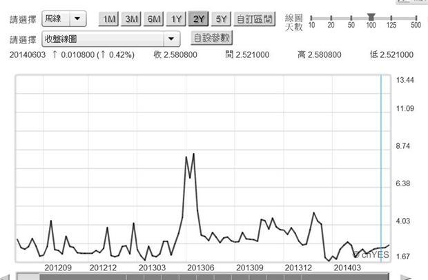 圖一：中國上海隔夜拆款SHIBOR定盤利率，鉅亨網金融