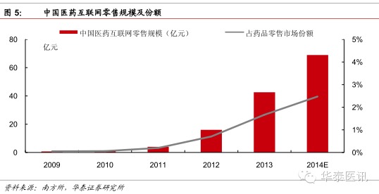 華泰證券:醫藥流通行業深度報告