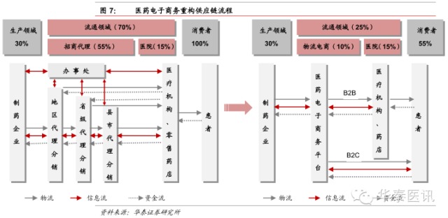 華泰證券:醫藥流通行業深度報告