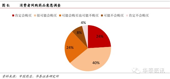 華泰證券:醫藥流通行業深度報告