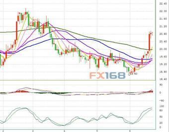 （現貨白銀日線圖，來源：FX168財經網)