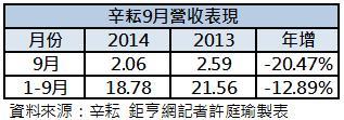 辛耘9月營收表現
