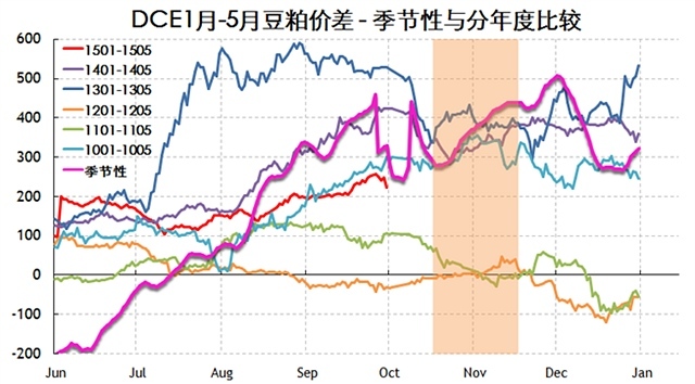 圖4：dce豆粕1月-5月歷年價差