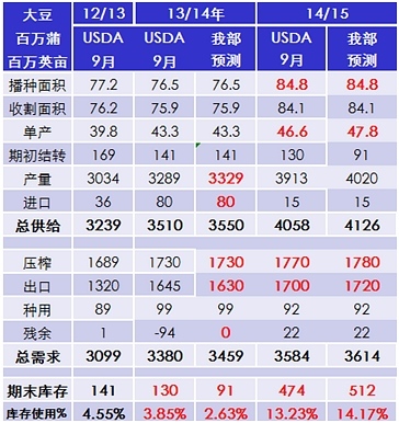 圖1：美豆供求平衡表預期