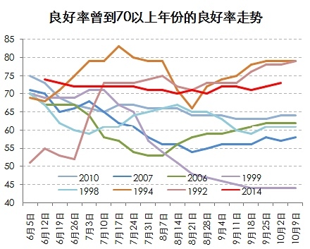 圖2：美豆種植良好率數據