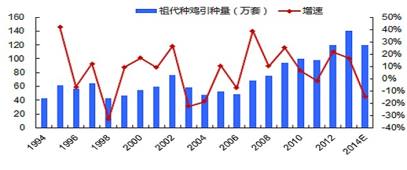 圖3、中國祖代種雞引種量