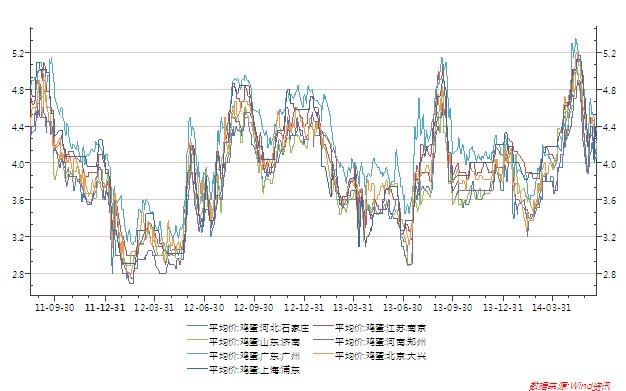 圖5、國內部分城市雞蛋價格