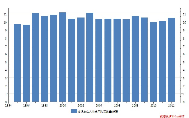 圖2、中國城鎮人均雞蛋購買量