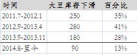 【朱磊(油脂油料組)】豆粕關注供應壓力間隙的買入機會