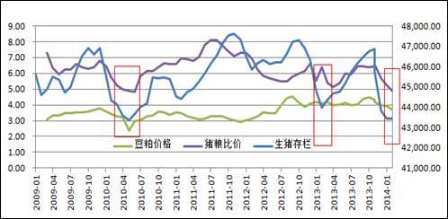 數據來源：wind資訊 （2）豆粕下游表觀消費