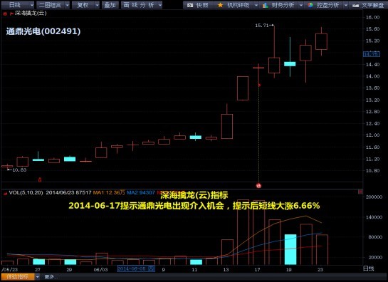 技術圖解：32只kdj金叉股或爆發 