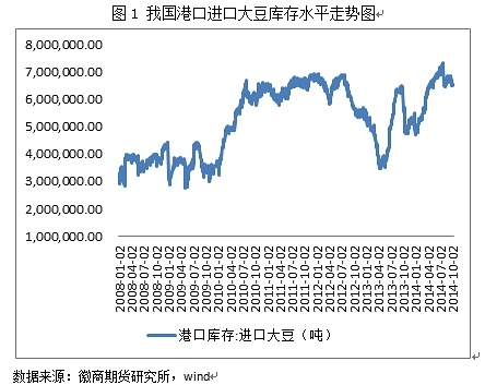 【伍正興(飼料養殖組)】進口大豆到港量偏少 豆粕存階段性反彈機會