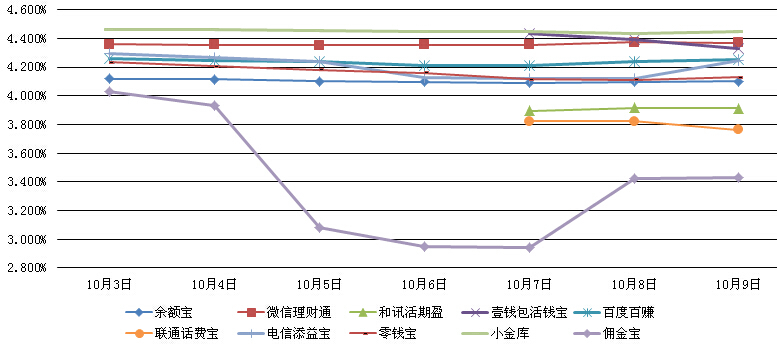 主要互聯網理財產品七日年化收益率走勢圖