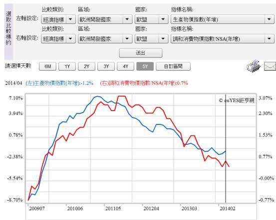 (圖二：歐盟生產物價率與調和消費者物價指數年增率，鉅亨網指標)