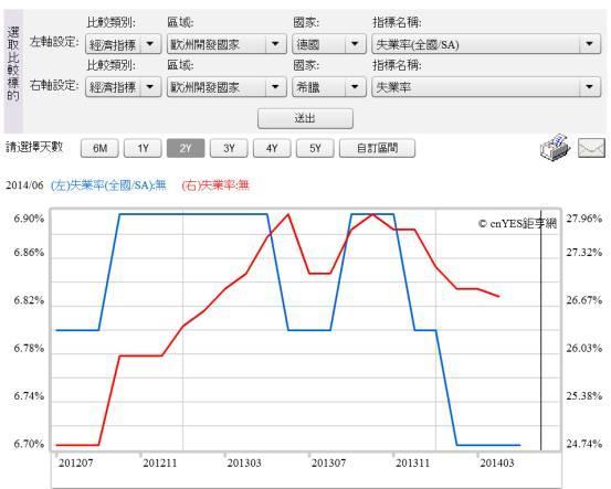 (圖三：歐盟德國與希臘失業率曲線圖，鉅亨網指標)