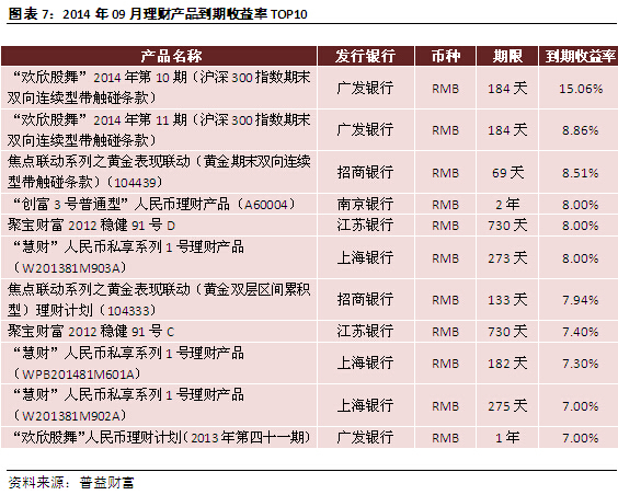 2014年09月理財產品到期收益率top10　