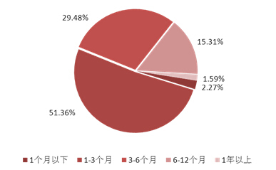 圖表4