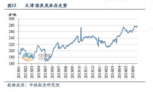 庫存上升兼需求下滑 焦炭價格將下跌
