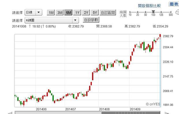 圖一：上證指數日K線圖，鉅亨網首頁