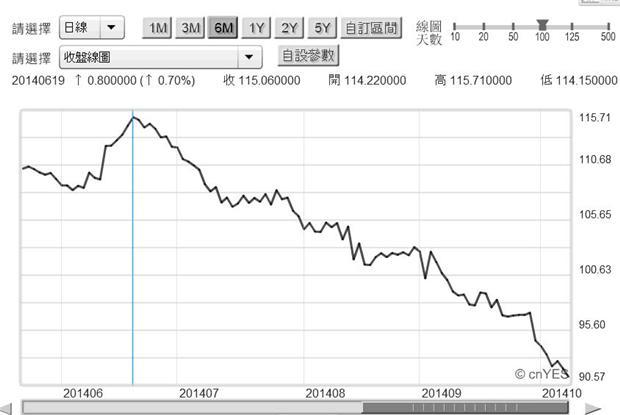 圖六：北海布侖特原油日曲線圖，鉅亨網期貨