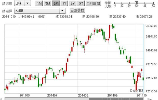 圖二：香港恒生股價指數日K線圖，鉅亨網首頁