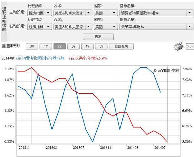 圖三：美國消費者物價指數與失業率曲線圖，鉅亨網指標