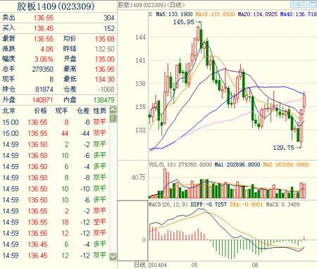 膠合板期貨1409合約