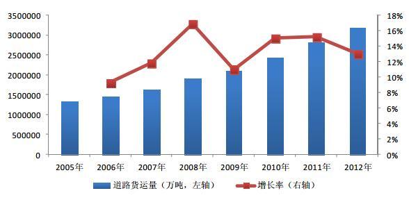 圖：我國歷年公路貨運量增長情況如