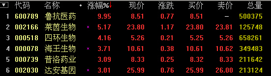 生物醫藥板塊