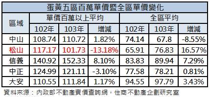 蛋黃區房價變化