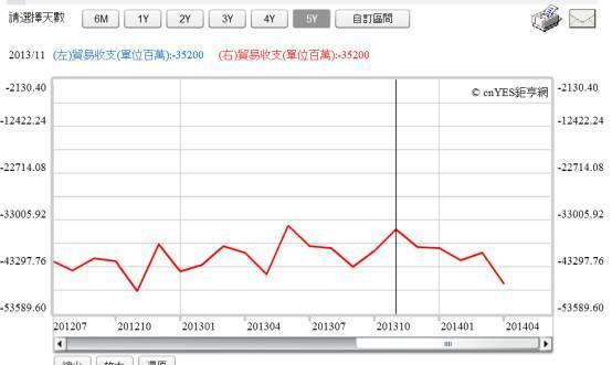 (圖四：美國貿易逆差每月約352億美元，鉅亨網指標)