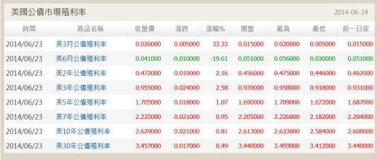 (圖三：美國各年期公債殖利率交易表，鉅亨網公債)