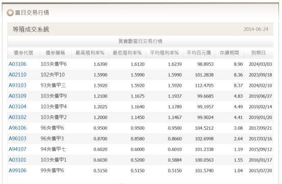 (圖二：台灣公債市場等殖交易成交表，鉅亨網債券)