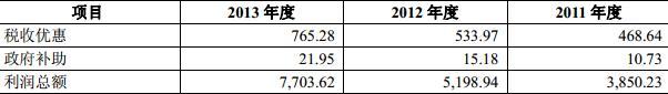 政府補助