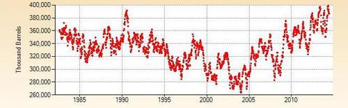 圖3 美國原油商業庫存仍在記錄高位附近（1983-2014.6） 