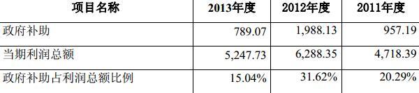 政府補貼