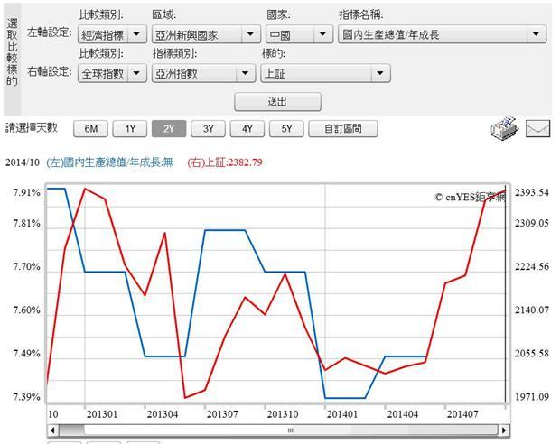 圖一：中國經濟成長率與上證股價指數曲線圖，鉅亨網指標