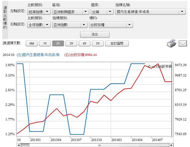 圖六：台灣加權股價指數與經濟成長率曲線圖，鉅亨網指標